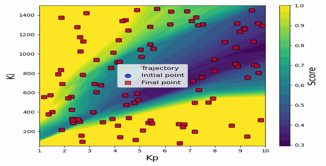 제어 Kp, Ki gain 시뮬레이션 최적화