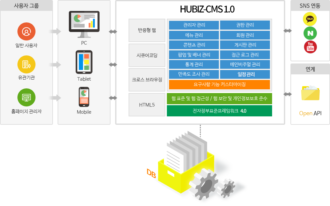 HUBIZ CMS 기능구성도